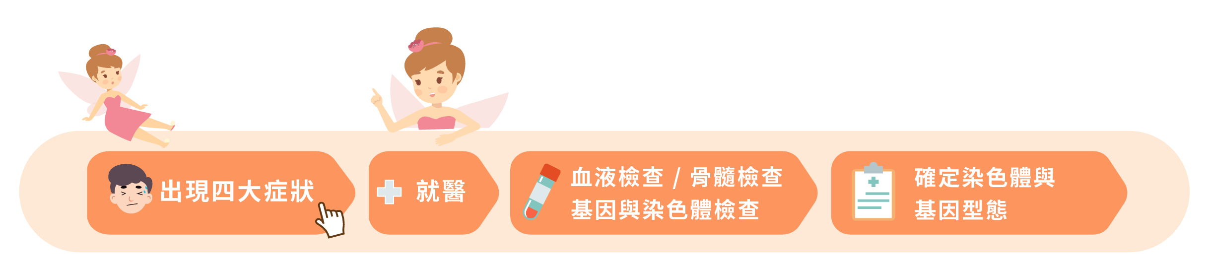 出現四大症狀，就醫，血液檢查/骨髓檢查 基因與染色體檢查，確定染色體與基因型態。