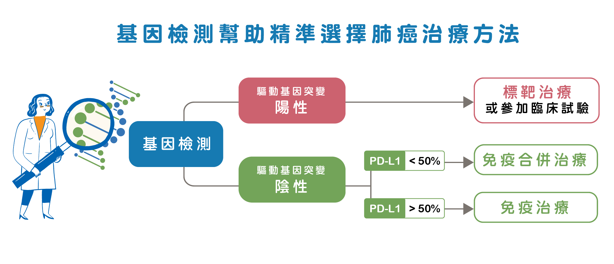 基因檢測幫助精準選擇肺癌治療方法