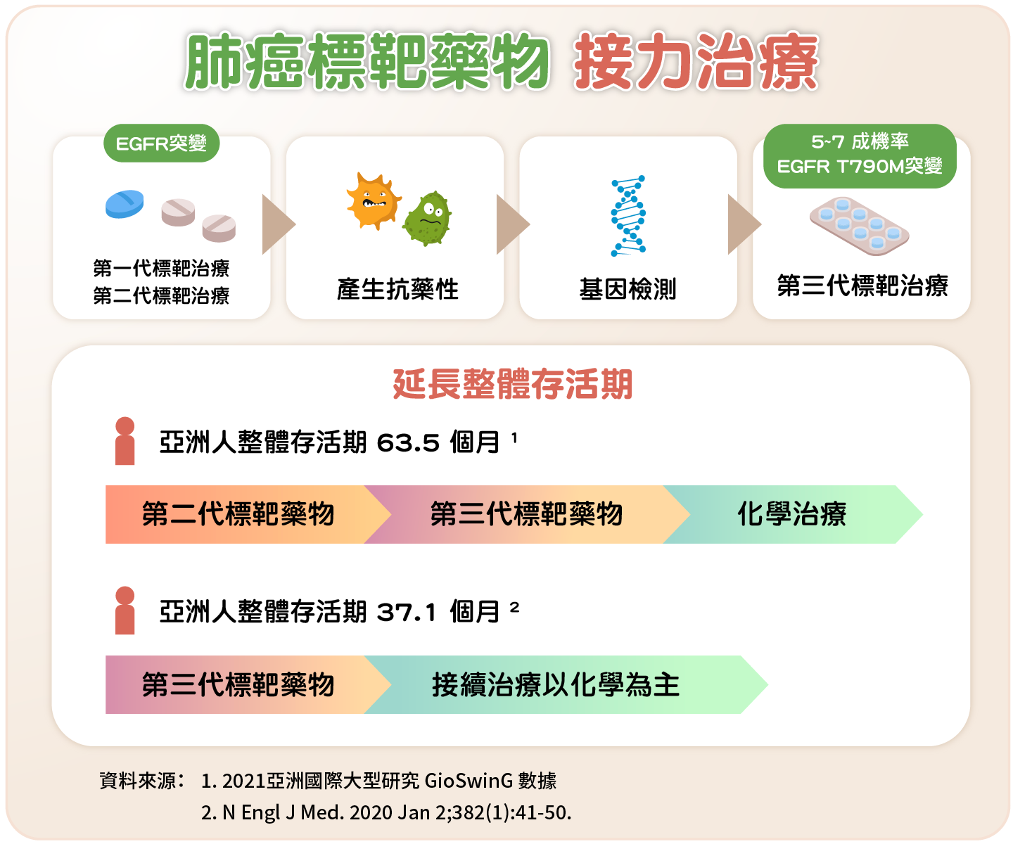 肺癌標靶藥物接力治療