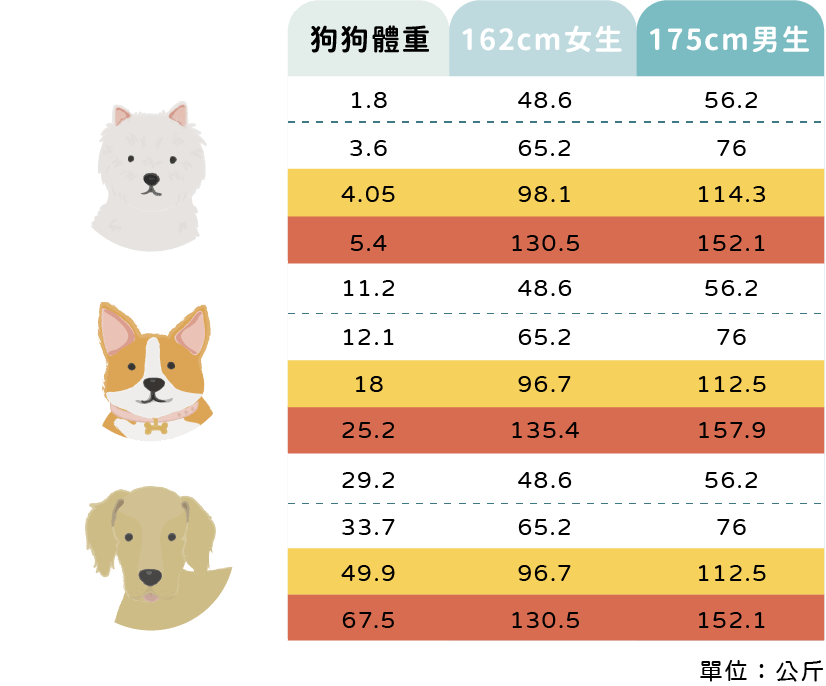 過重表格