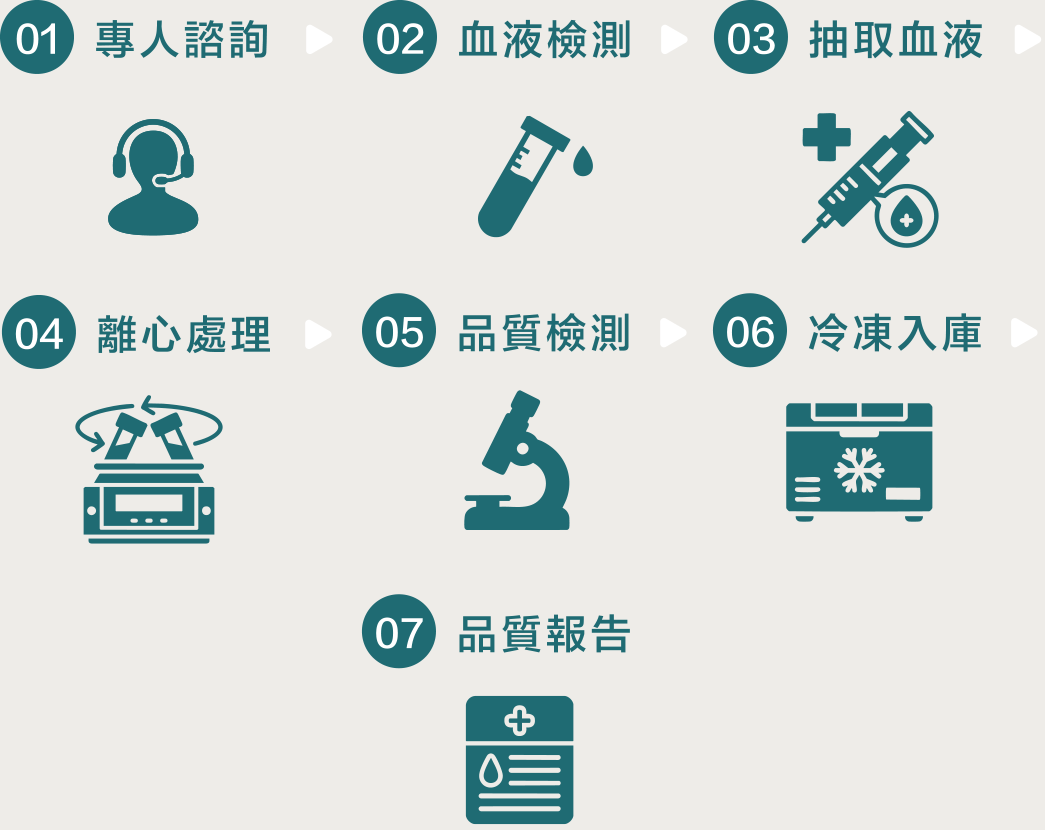7道流程凍存免疫細胞