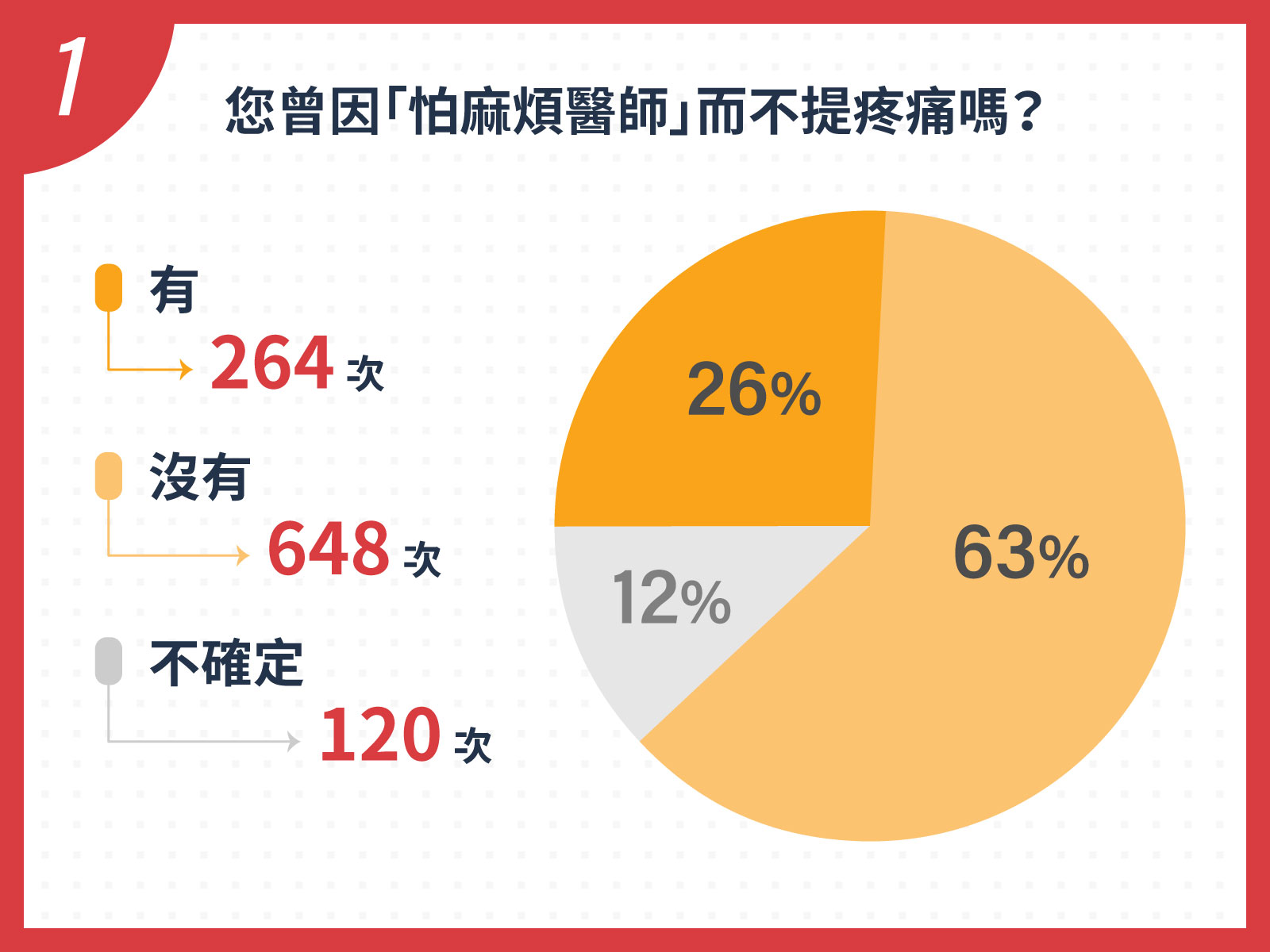您曾因「怕麻煩醫師」而不提疼痛嗎？